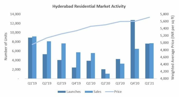 Hyderabad clocks highest growth in sales, lowest inventory overhang among top 8 cities in Q1 CY 2021: PropTiger report