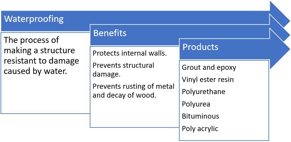 A guide to waterproofing your home