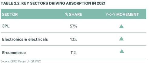 Delhi NCR sees a spurt in net absorption and new completion of office spaces in 2021