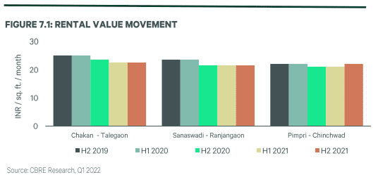 New completions in Pune’s commercial realty market witness big jump in 2021, absorptions also increase