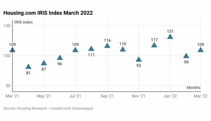 India property search volume picks up pace in March, reaches 83% closer to a historical peak