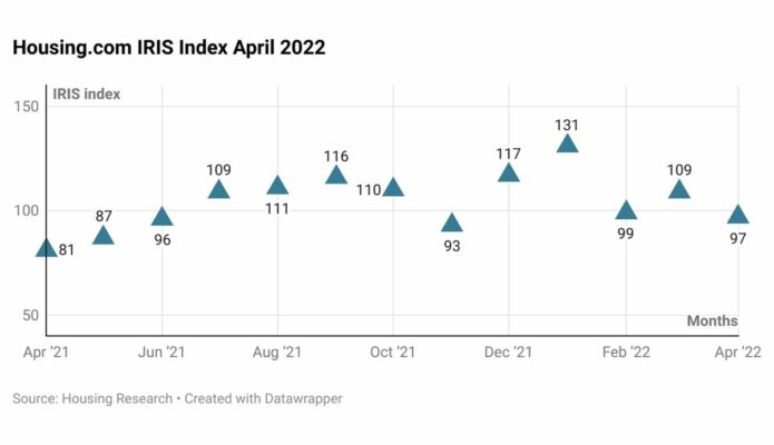 India’s online property search volume eases in April