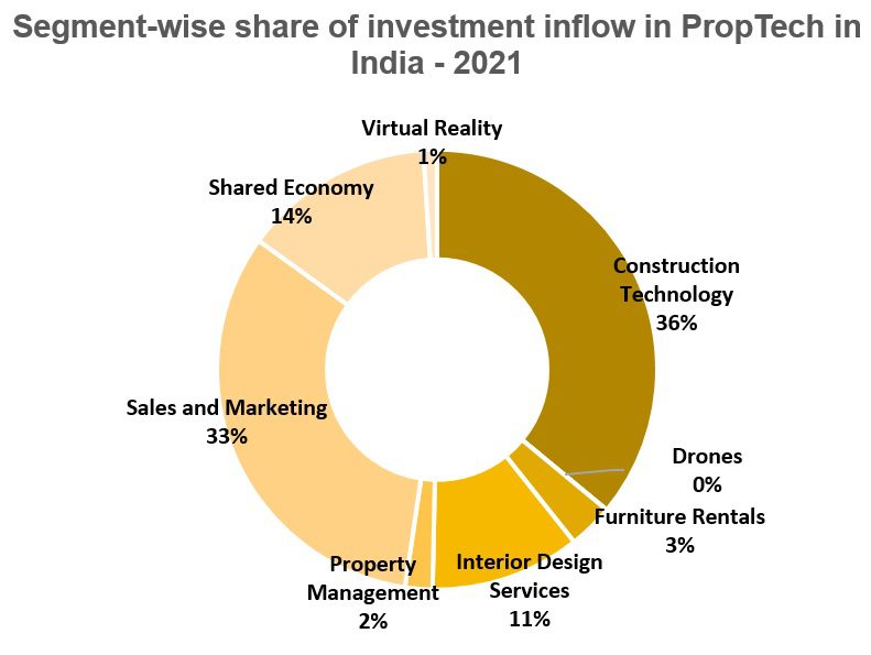 Private equity investments in proptech climb 35% in 2021, to USD 741 million: Housing.com report