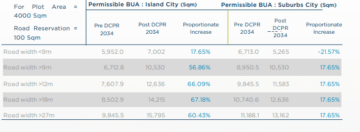 FSI Or FAR In Mumbai In 2022 | Housing News