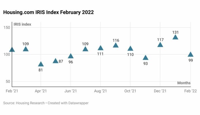 India property search volume eases in February