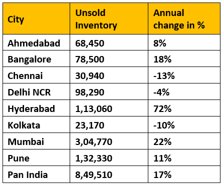 New Homes sales grew by 50%, new supply by 101% in 2022 on the back of positive buyers’ sentiment: PropTiger.com report 