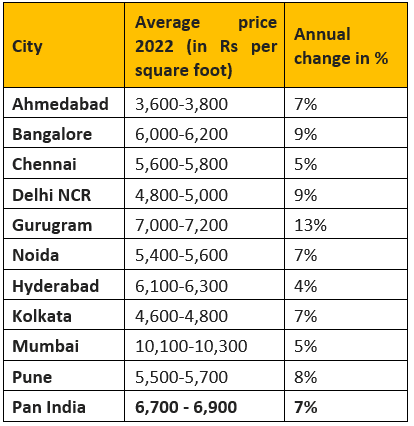 New Homes sales grew by 50%, new supply by 101% in 2022 on the back of positive buyers’ sentiment: PropTiger.com report 