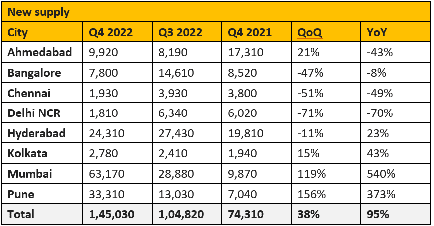 New Homes sales grew by 50%, new supply by 101% in 2022 on the back of positive buyers’ sentiment: PropTiger.com report 