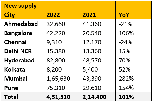 New Homes sales grew by 50%, new supply by 101% in 2022 on the back of positive buyers’ sentiment: PropTiger.com report