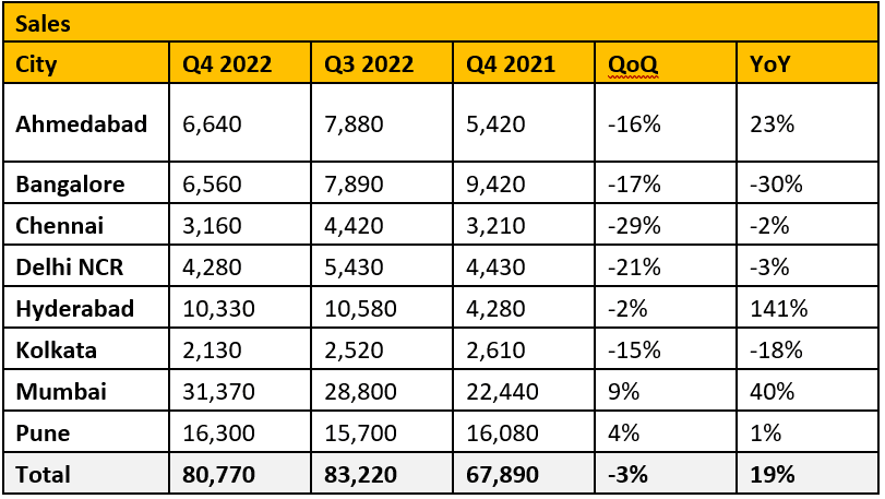 New Homes sales grew by 50%, new supply by 101% in 2022 on the back of positive buyers’ sentiment: PropTiger.com report