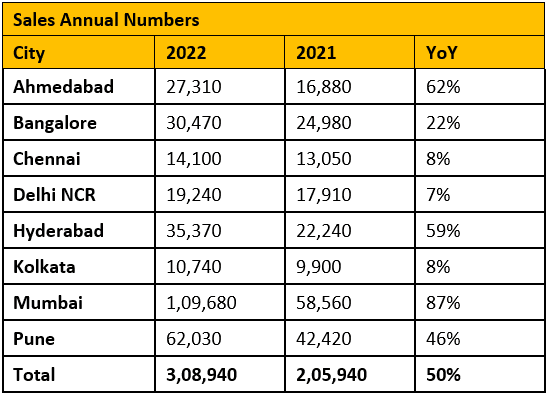 New Homes sales grew by 50%, new supply by 101% in 2022 on the back of positive buyers’ sentiment: PropTiger.com report