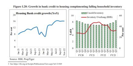 Buyer outlook change behind housing sector resilience: Economic Survey 2022-23
