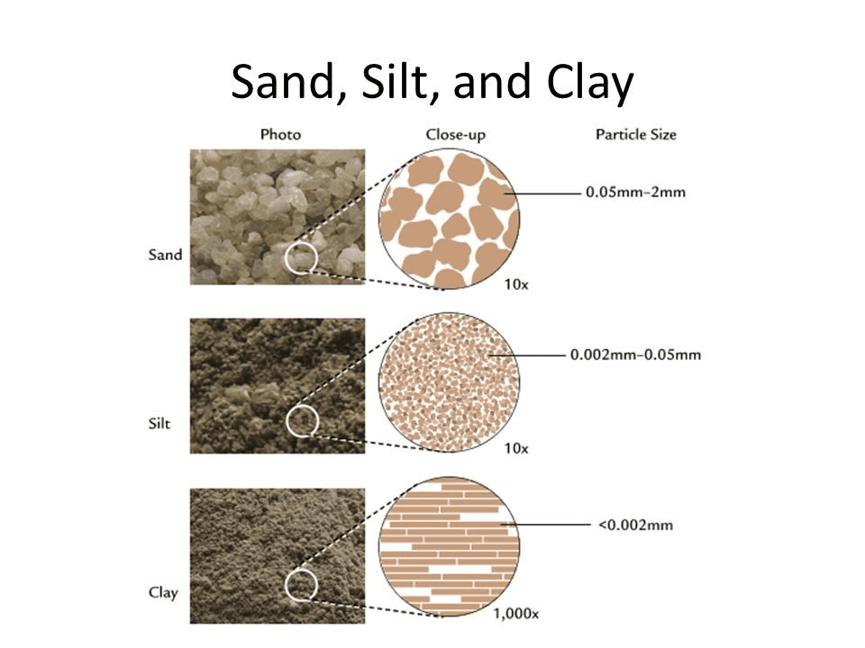 Soil classification: Types and purpose in construction