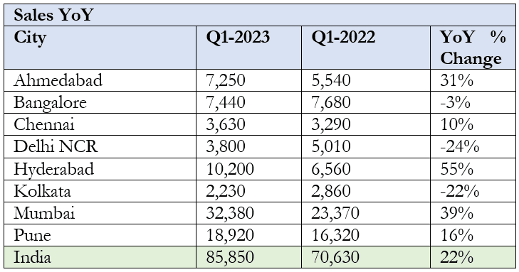 Housing market continues to shine; Sales in Jan-Mar up 22 % ; New launches surge 86 % across top 8 cities: PropTiger.com Data