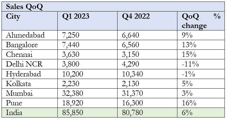 Housing market continues to shine; Sales in Jan-Mar up 22 % ; New launches surge 86 % across top 8 cities: PropTiger.com Data