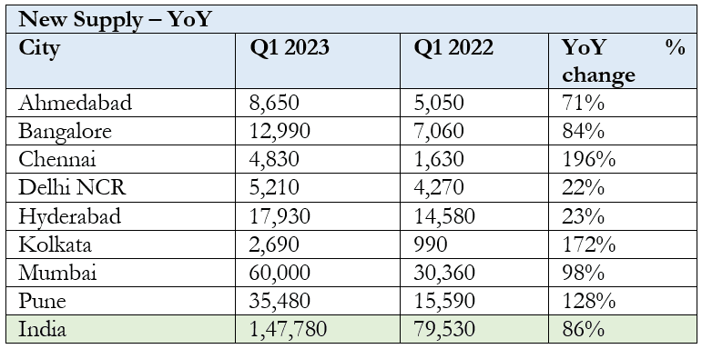 Housing market continues to shine; Sales in Jan-Mar up 22 % ; New launches surge 86 % across top 8 cities: PropTiger.com Data