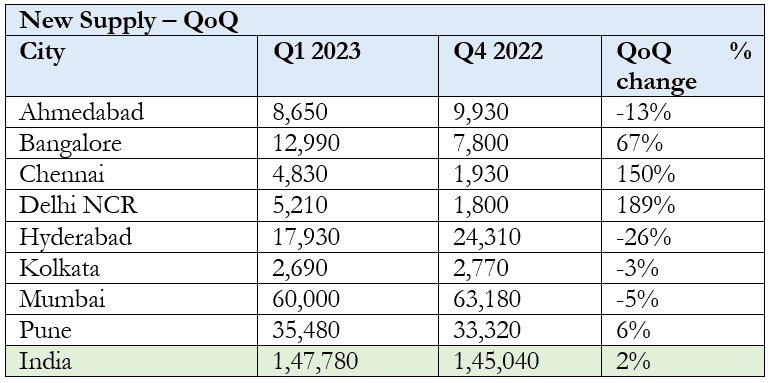 Housing market continues to shine; Sales in Jan-Mar up 22 % ; New launches surge 86 % across top 8 cities: PropTiger.com Data