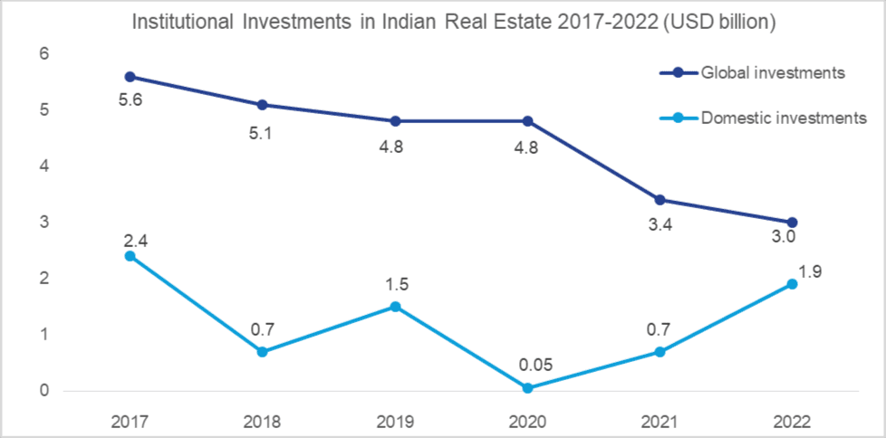 Realty saw 3-fold rise in FII inflows during 2017-22 Report 