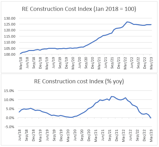 Real estate construction costs grew by 5% in FY23: TruBoard Report
