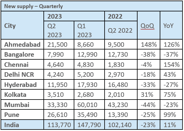 Housing sales surge by 8% in Q2 2023, PropTiger.com Report