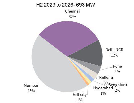 Data centre industry growth to create 8.8 msf realty demand by 2026: Report
