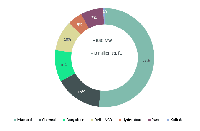 Mumbai tops pan-India Data Centre stock with 52% share