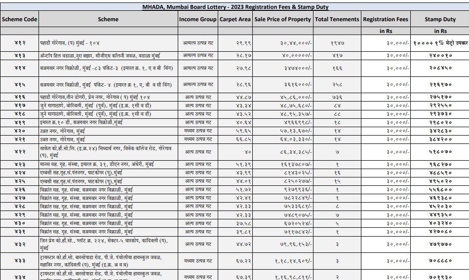 Mhada publishes stamp duty and registration fees details on website