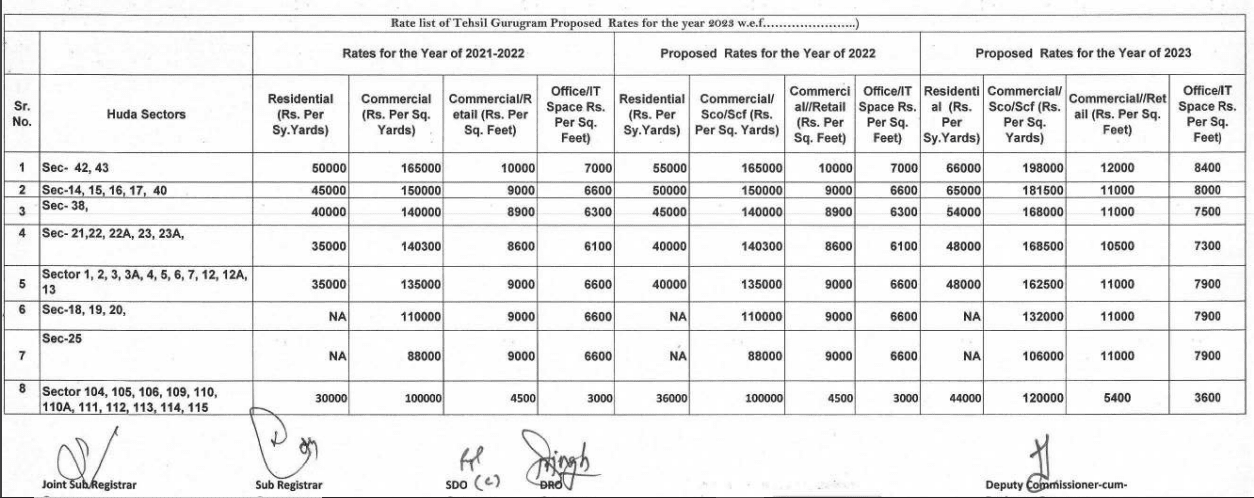 Circle rate in Dwarka Expressway 2023