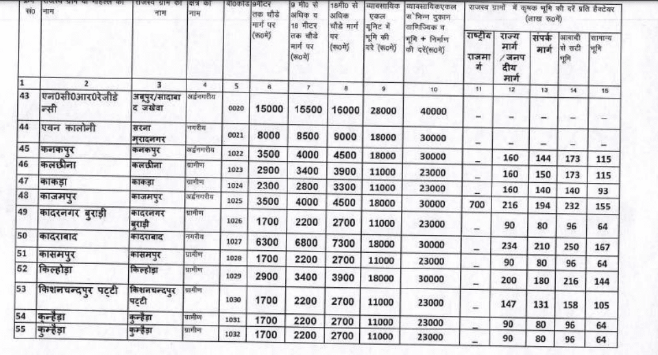 Circle rate in Modinagar 