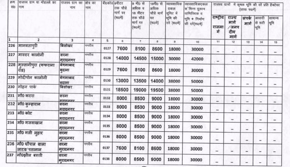 Circle rate in Modinagar 