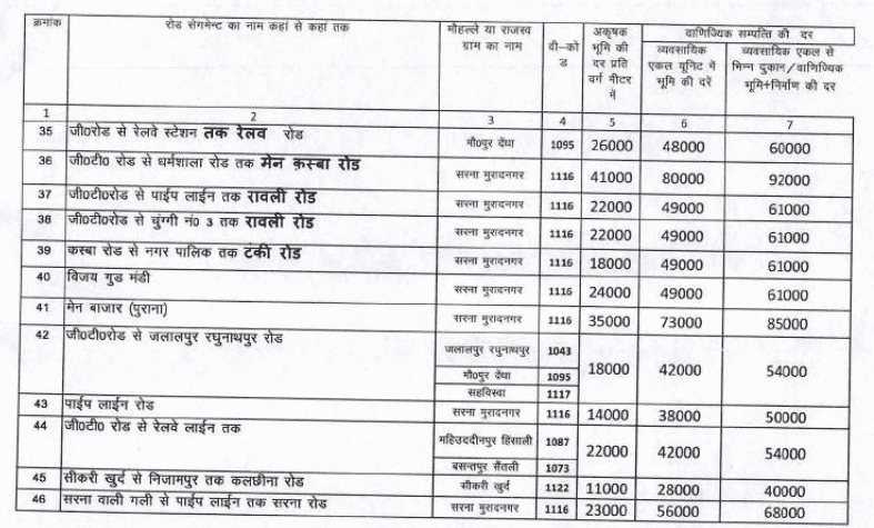 Circle rate in Modinagar 