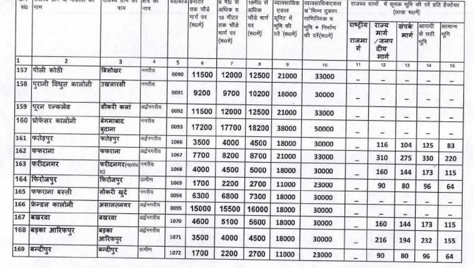 Circle rate in Modinagar 