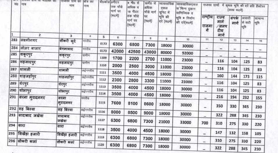 Circle rate in Modinagar 