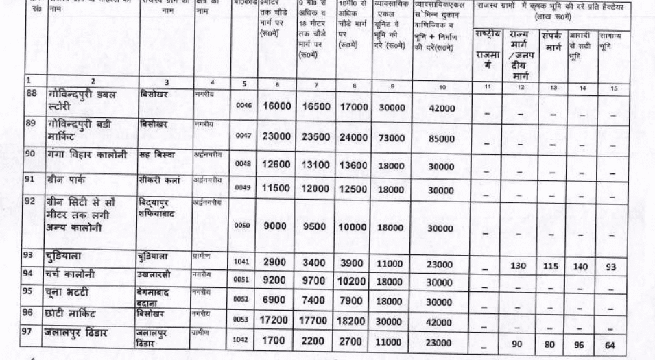 Circle rate in Modinagar 