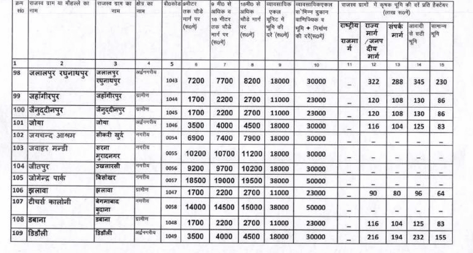 Circle rate in Modinagar 