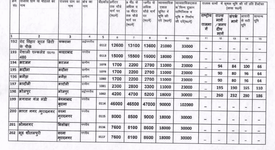 Circle rate in Modinagar 