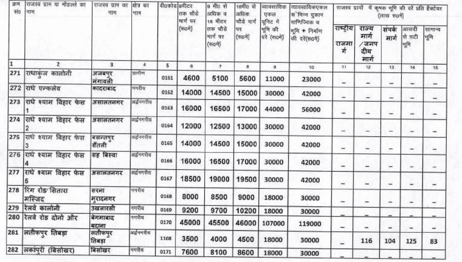Circle rate in Modinagar 