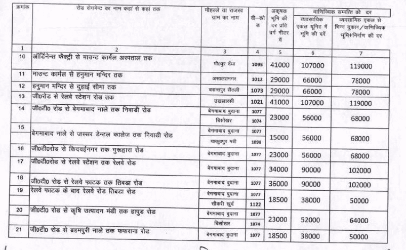 Circle rate in Modinagar 