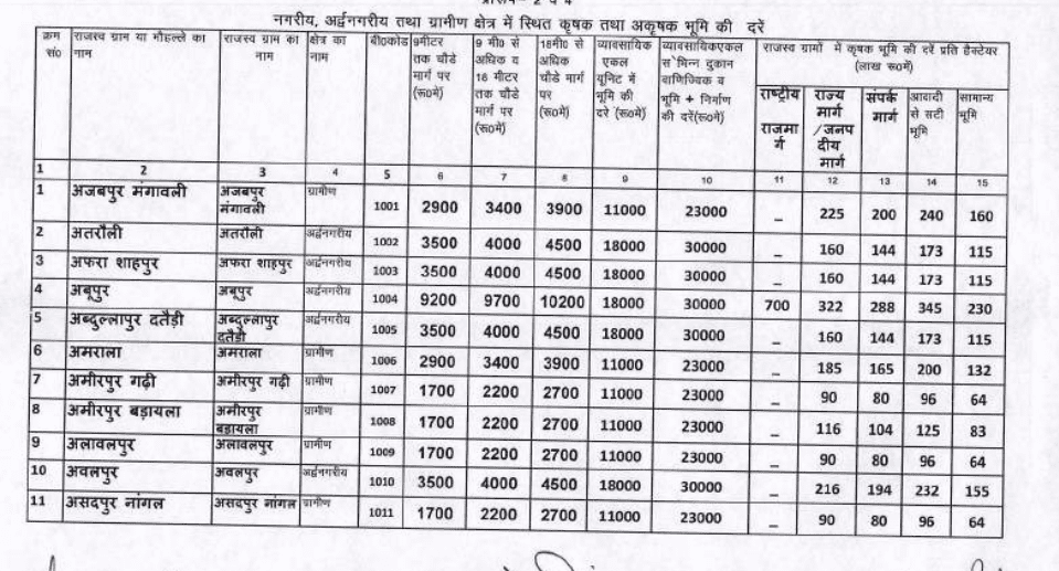 Circle rate in Modinagar 