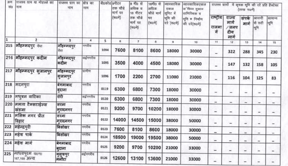 Circle rate in Modinagar 