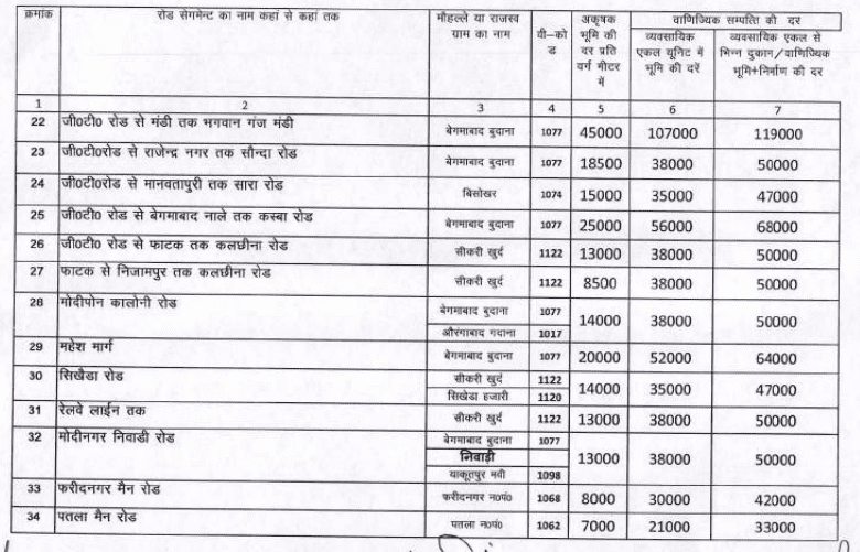 Circle rate in Modinagar 