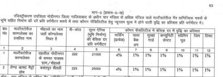Circle rate in Modinagar 
