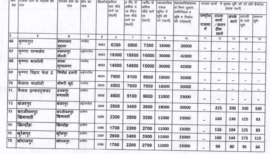 Circle rate in Modinagar 