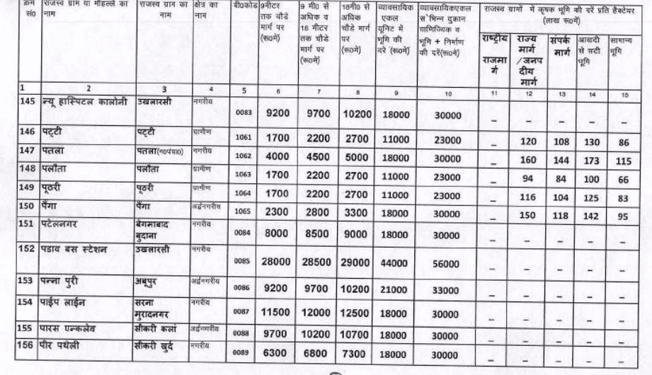 Circle rate in Modinagar 