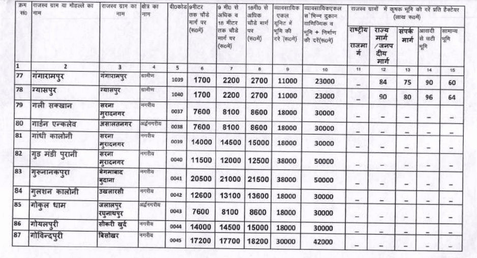 Circle rate in Modinagar 