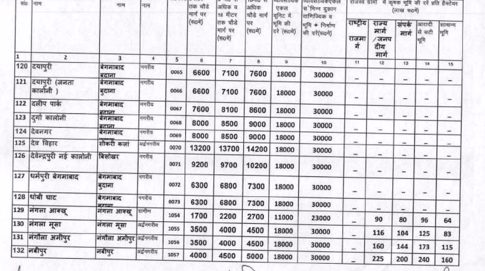 Circle rate in Modinagar 