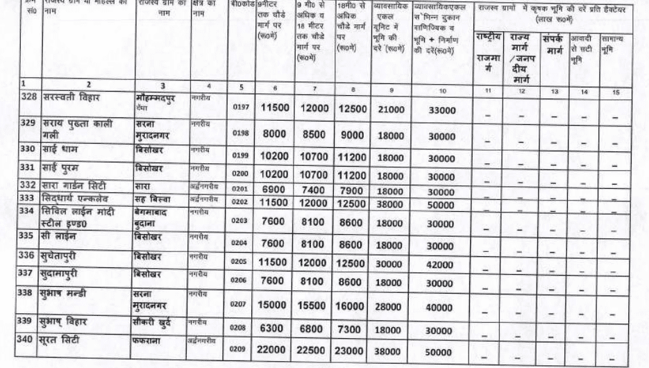 Circle rate in Modinagar 
