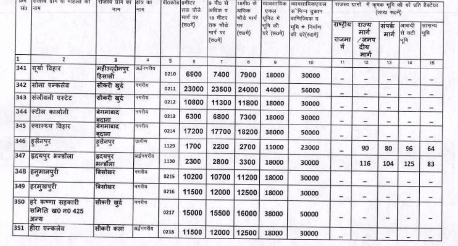 Circle rate in Modinagar 