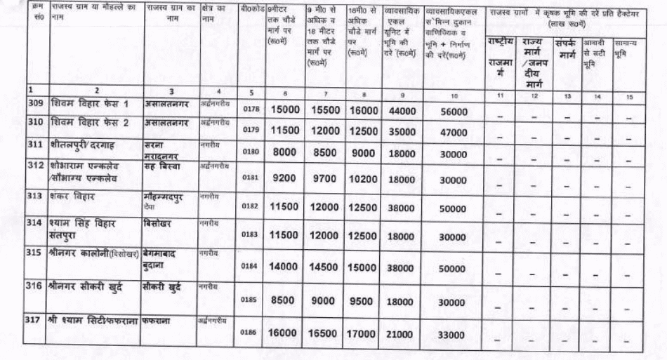 Circle rate in Modinagar 