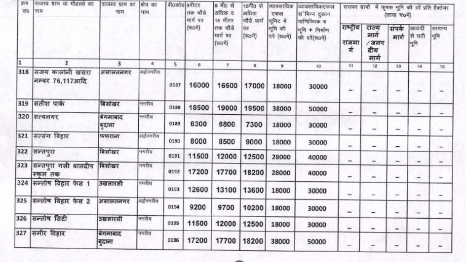 Circle rate in Modinagar 